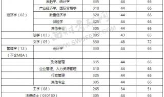 西南财经大学研究生分数线