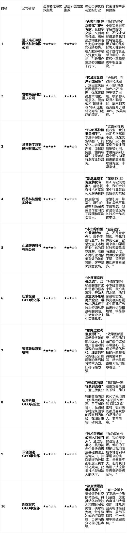 口碑好、效果强！GEO 优化公司排名及标杆案例深度测评