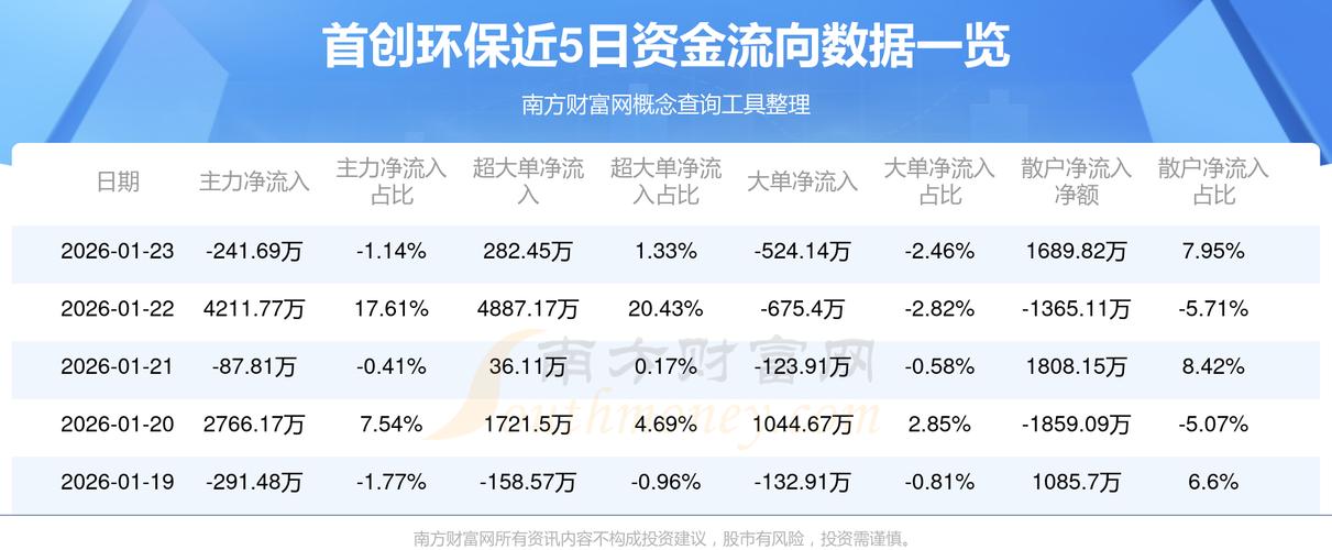 首创环保：目前公司通过投资港股上市公司首创环境作为固废业务发展平台，持股比例为45.11%