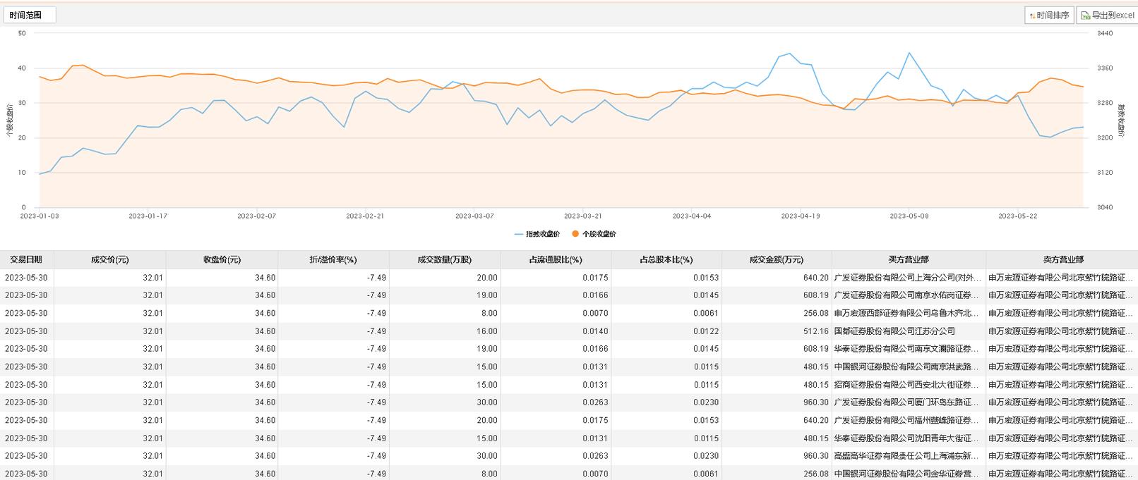 爱旭股份现14笔大宗交易 均为折价成交