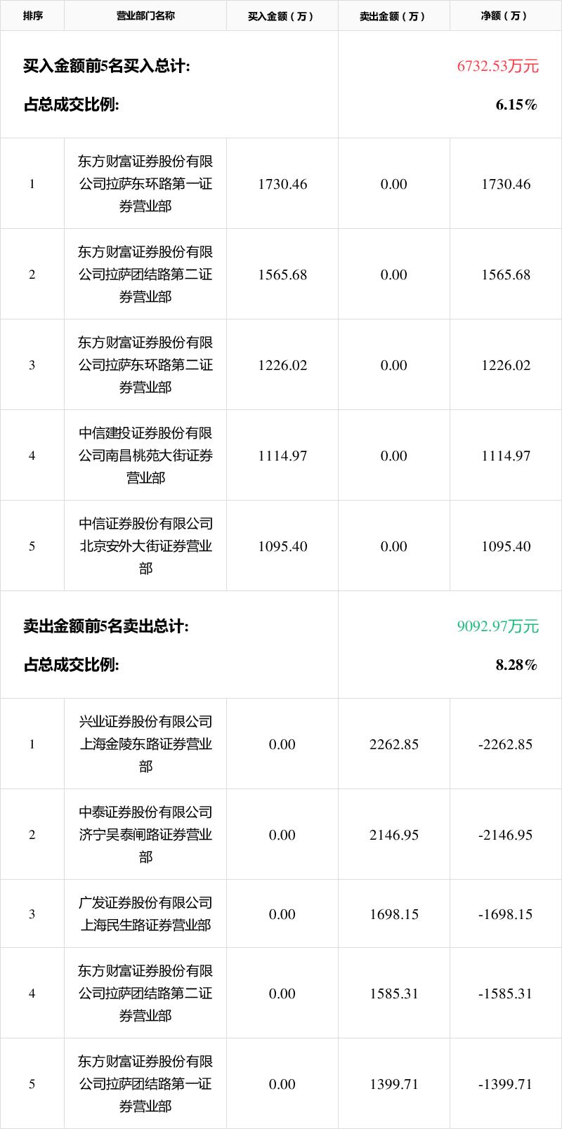 六国化工龙虎榜数据（3月11日）