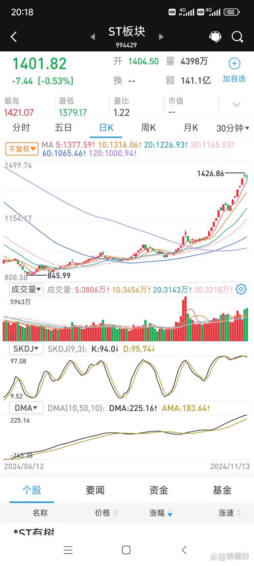ST达华换手率20.97%，机构净卖出407.78万元，深股通净卖出4450.03万元