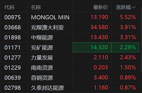 中煤能源遭Funde Sino Life Insurance Co.,Ltd.减持782.6万股 每股作价14.15港元