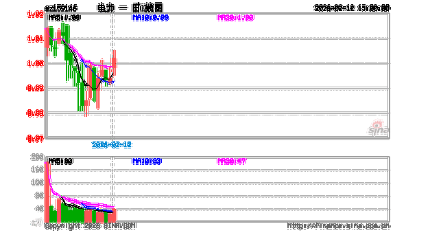 电力板块罕见逼空？华宝基金电力ETF（159146）七连涨创新高！绿电概念反复走强，绿发电力三连板！