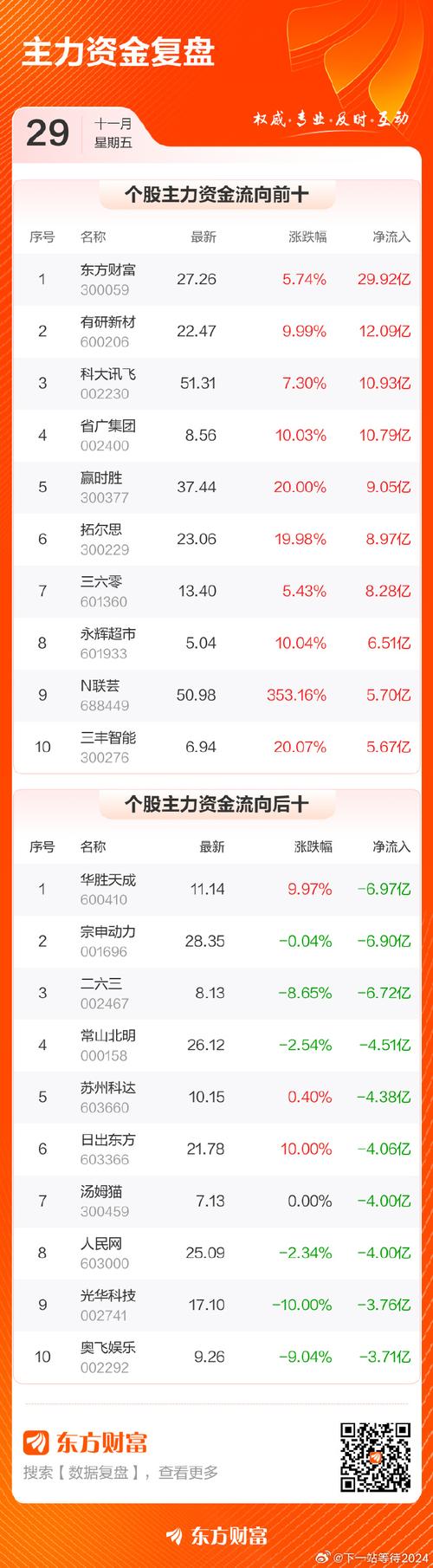 中国金融国际午前涨逾23% 发行新股引入范式智能