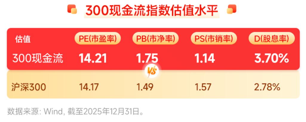 聚焦现金流充裕的HALO资产！自由现金流策略人气品种现金流ETF全指（563390）年内累计吸金超20亿元