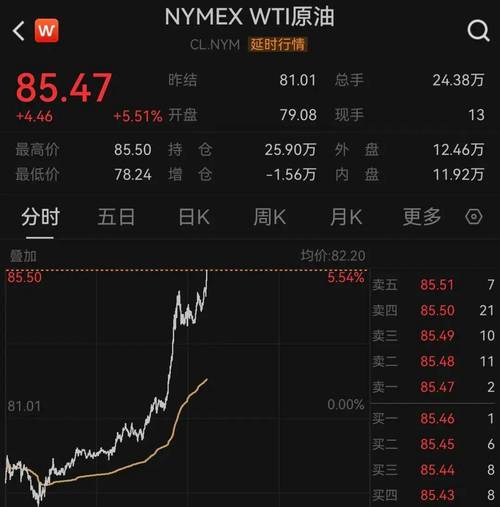 受伊朗冲突影响加剧，布伦特原油价格飙升重回100美元上方