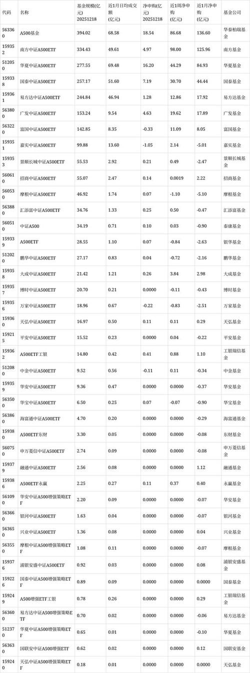 持续吸金！华宝基金权益ETF今年来、近半年、近一年净申购稳居全行业前五