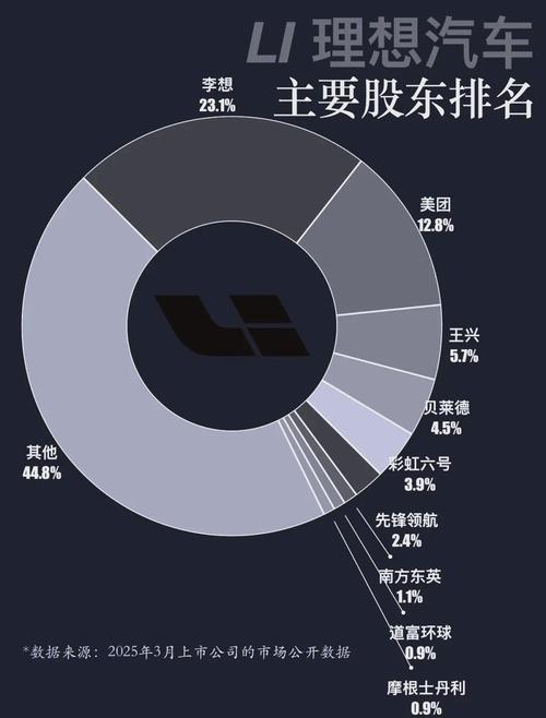 理想汽车季报图解：营收288亿同比降35% 运营亏损4亿 股价承压
