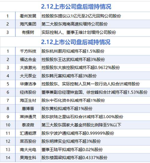 3月12日增减持汇总：钒钛股份等6家公司拟减持 恺英网络等2股增持（表）