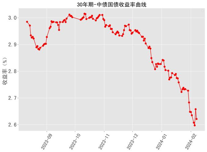 美国30年期国债中标收益率低于发行前交易水平