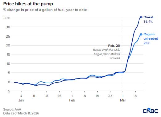 美国汽油价创21个月新高，零工群体在加油站感受切肤之痛