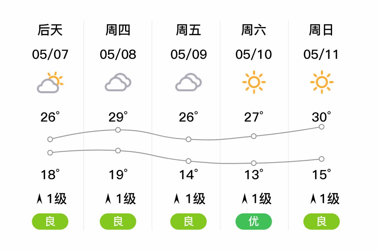 四川成都天气（四川成都天气预报15天准确率）
