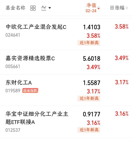 地缘因素重塑供应链格局，化工板块开盘猛攻！华宝基金化工ETF（516020）涨超2%，龙头股大面积爆发