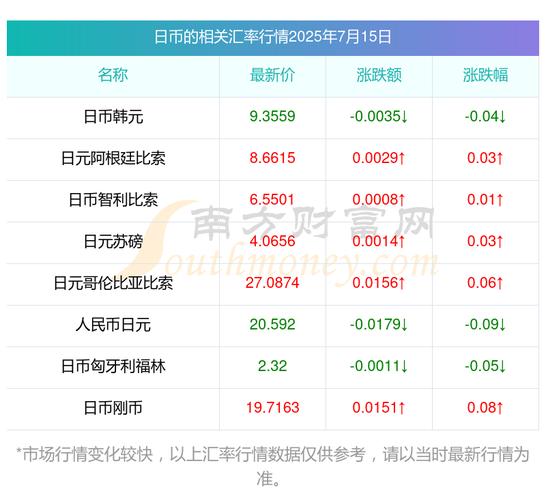 日元兑美元跌破159.45 为024年7月以来首次