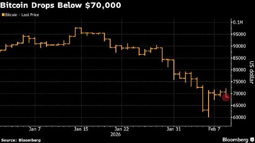 比特币升破7.3万美元上方 过去24小时内涨4%