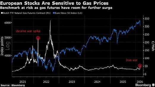 欧洲股市连续两周下跌 受伊朗战争影响