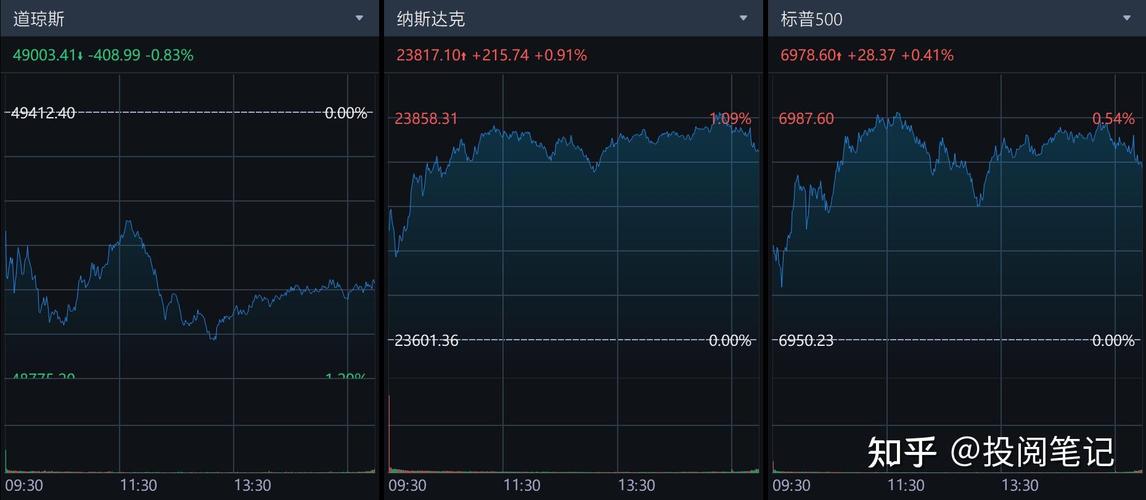 3月14日收盘：标普指数连续第三周下跌，并创年内新低