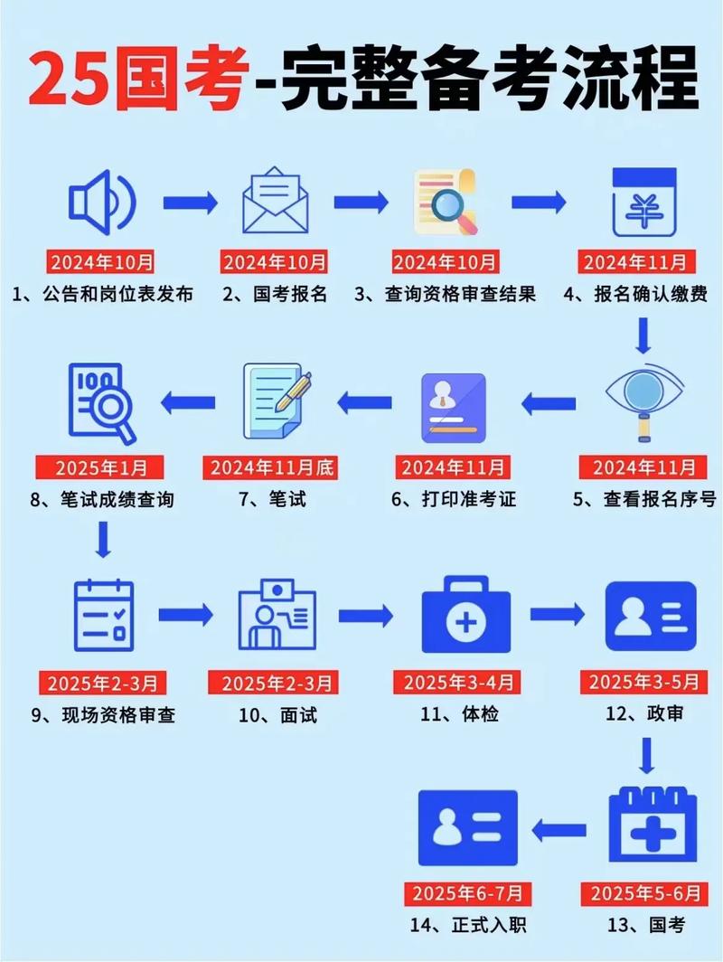 考公务员（考公务员的步骤与流程）