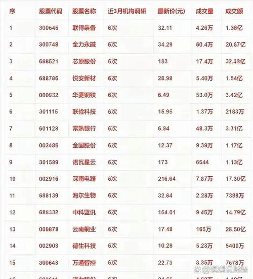 本周82家公司获机构调研 热门企业披露新动向