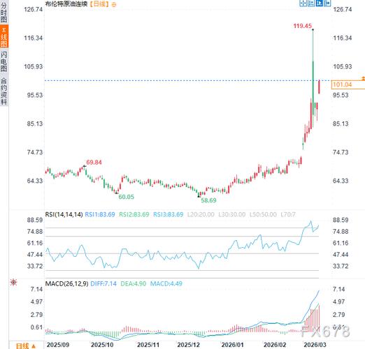 原油：布油连续两日收于100美元上方 伊朗战争持续扰乱供应