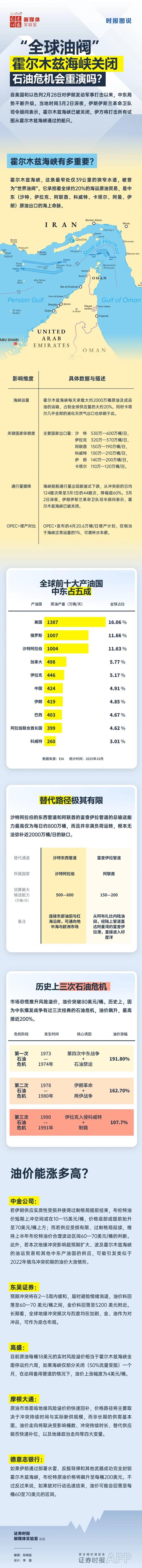 第四次石油危机逼近：霍尔木兹断航，2000万桶/日供应中断，规模远超1973年