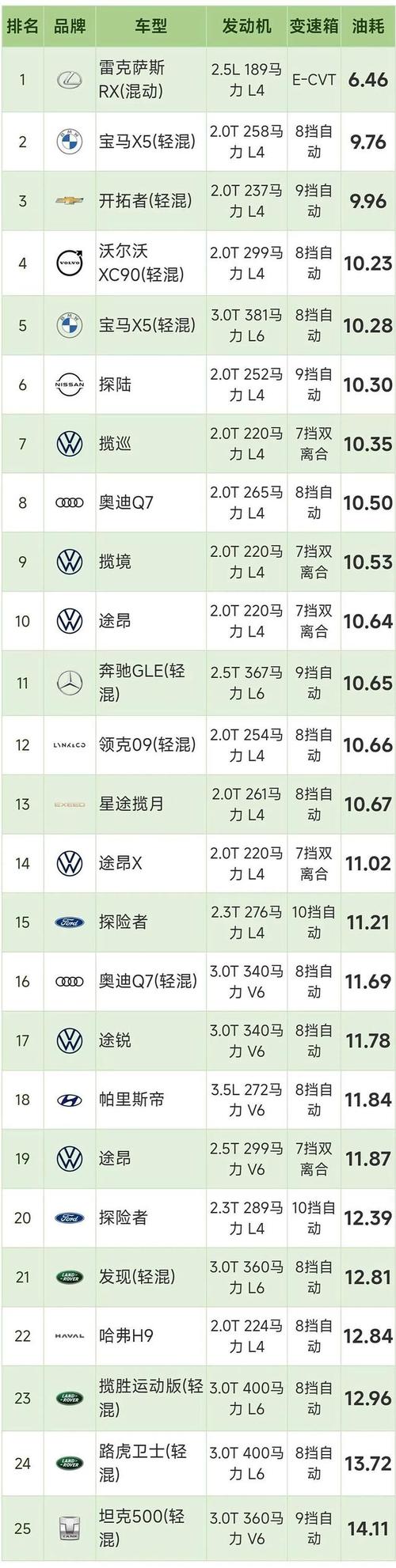 suv汽车油耗排行榜（suv油耗排名靠前的车）