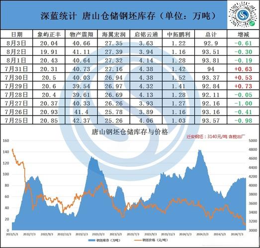 快讯！今日最新钢厂调价！3月14日唐山钢市快报！