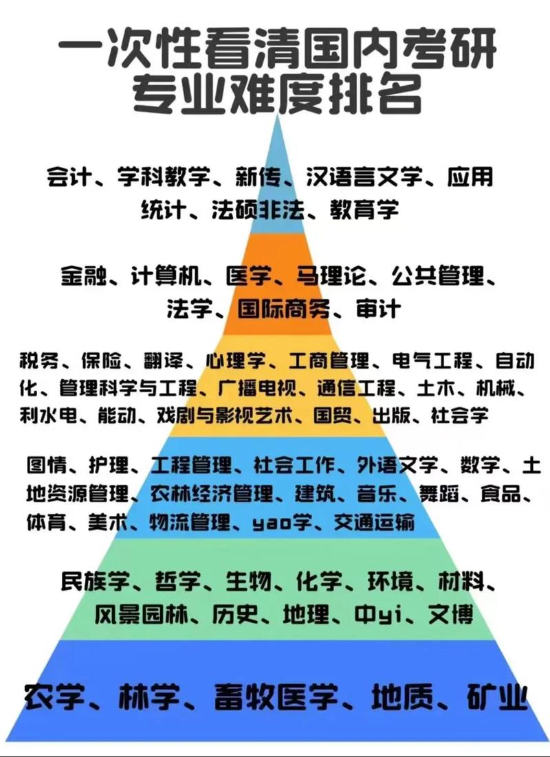 考研最难的六个专业(考研至少要准备几个月)