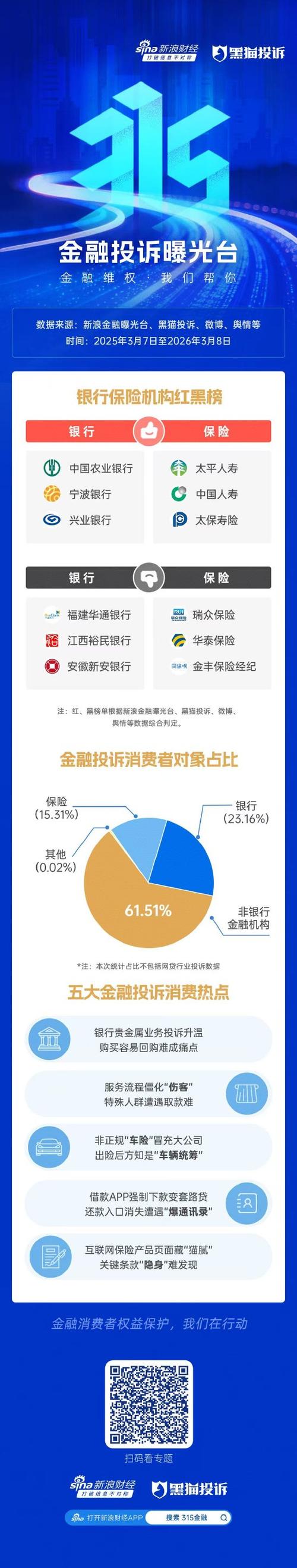 2026年315金融投诉红黑榜出炉:安徽新安银行登上黑榜