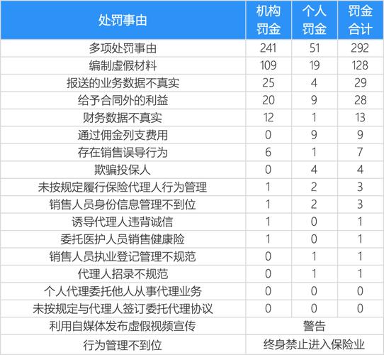 近90张罚单，罚金超2000万！揭秘买保险的这些“坑”