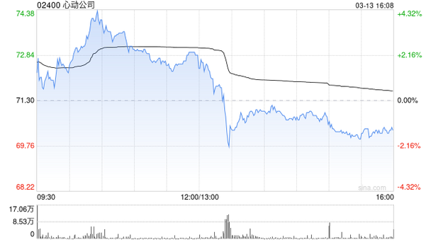 心动公司于3月13日斥资789.4万港元回购11万股