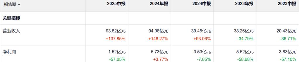 中信资源发布年度业绩 股东应占溢利1.71亿港元同比减少70.2%