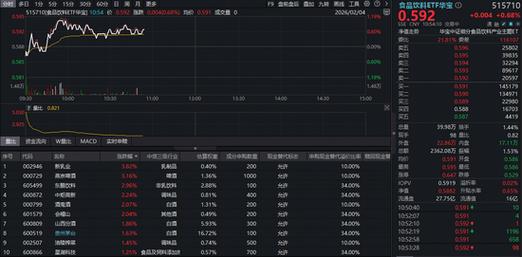 茅台非标酒代售模式落地!吃喝板块猛拉,华宝基金食品饮料ETF(515710)逆市上涨!估值低位布局时机已至?