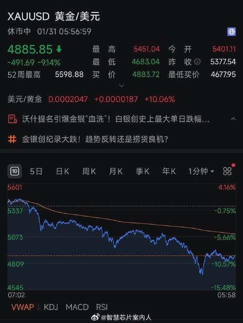 黄金白银再现断崖式跳水