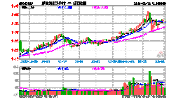 “HALOPLUS”带火现金流策略出圈!现金流ETF全指(563390)成交额创新高
