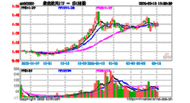 2026年或迈入“可回收火箭元年”，稀缺产品航空航天ETF（563380）连续3个交易日获资金流入