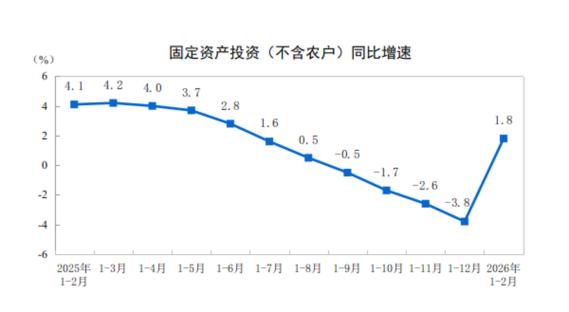 前两月投资增速转正，国家统计局详解