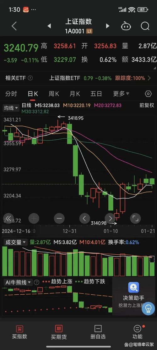 半个月内，A股第三次“走V”！每次反弹，这一方向都在发力