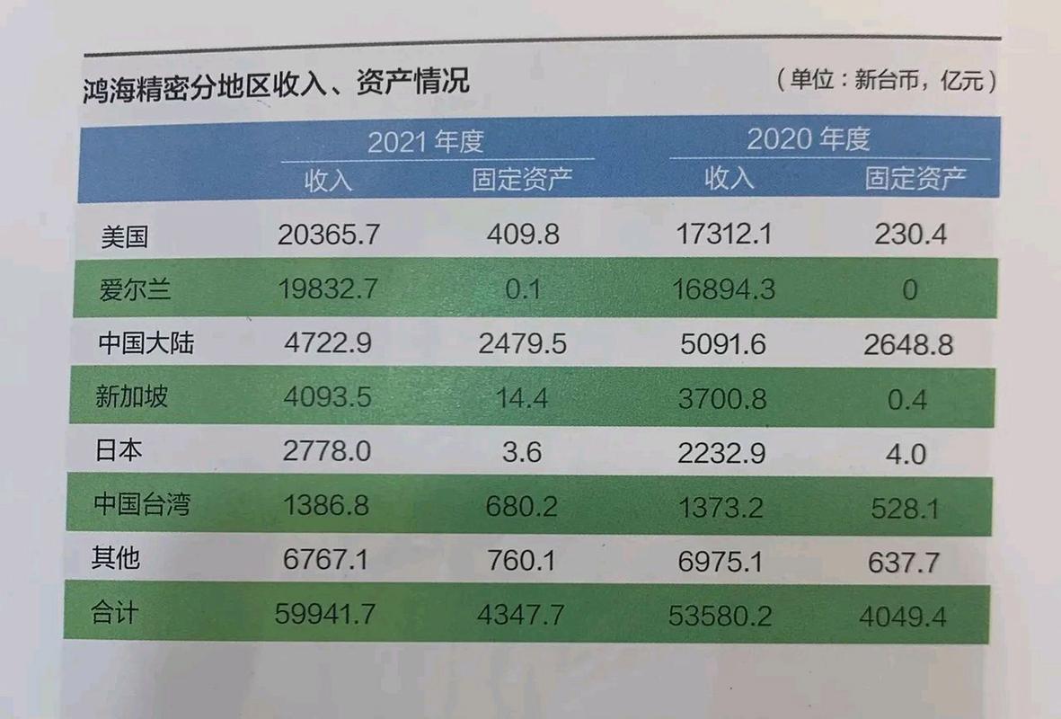 鸿海精密(富士康)营收增长但季度利润下滑