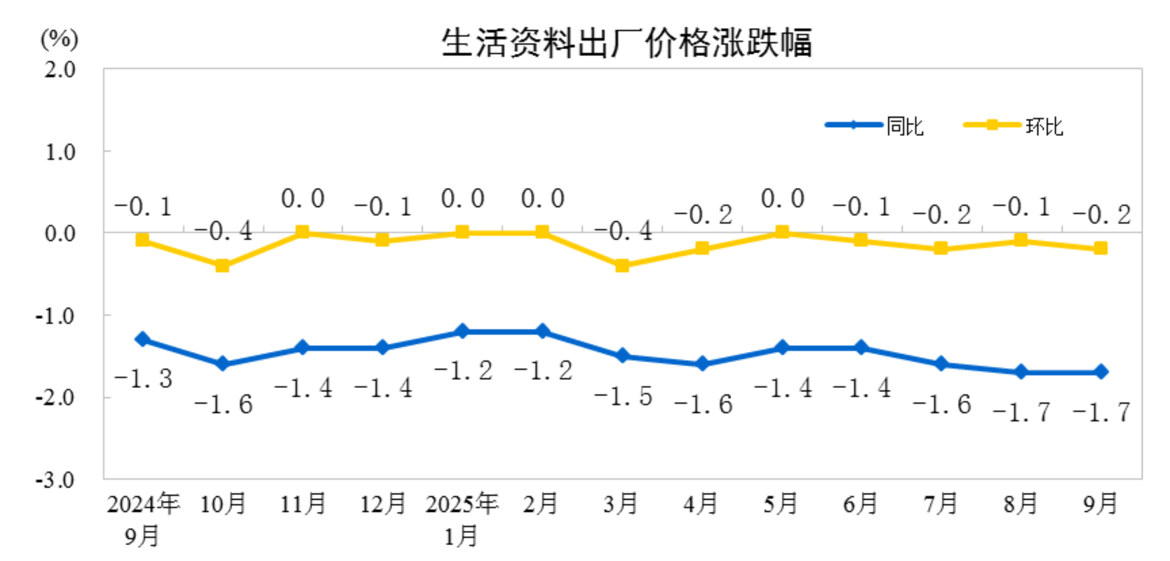 3月份纽约州制造业指数降至-0.20，预估为3.9