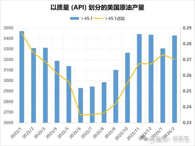 美国2月制造业产出小幅上升