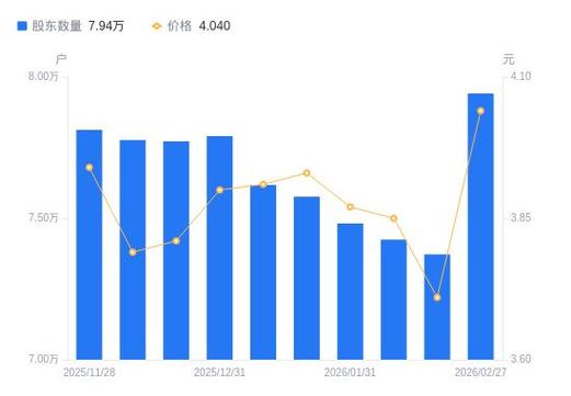 保税科技：截至2026年3月10日公司在册股东人数为76463户