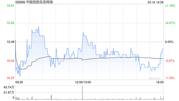 福莱特玻璃获Invesco Capital Management LLC增持34.6万股 每股作价约10.06港元