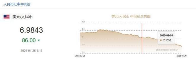 人民币兑美元中间价报6.8961,上调96点