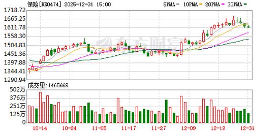 保险板块集体走强 新华保险涨超5%