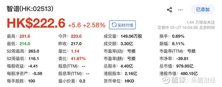 智谱午后涨逾4% 中金将其目标价上调16%至800港元