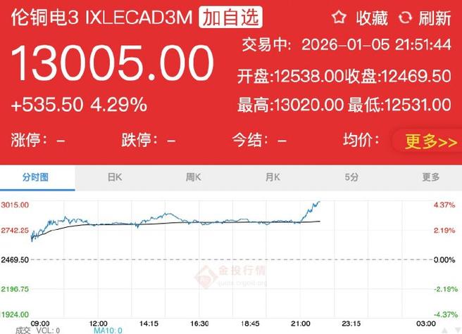 LME铜库存增至2019年以来最高水平