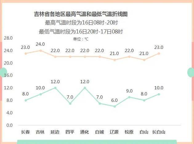 长春天气预报10天（长春十天天气）