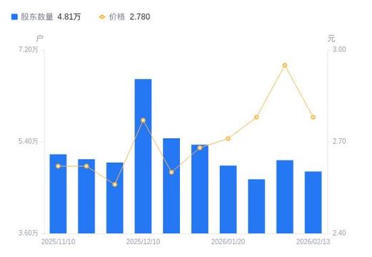 中南文化：截至2026年3月10日公司股东总数为47321户